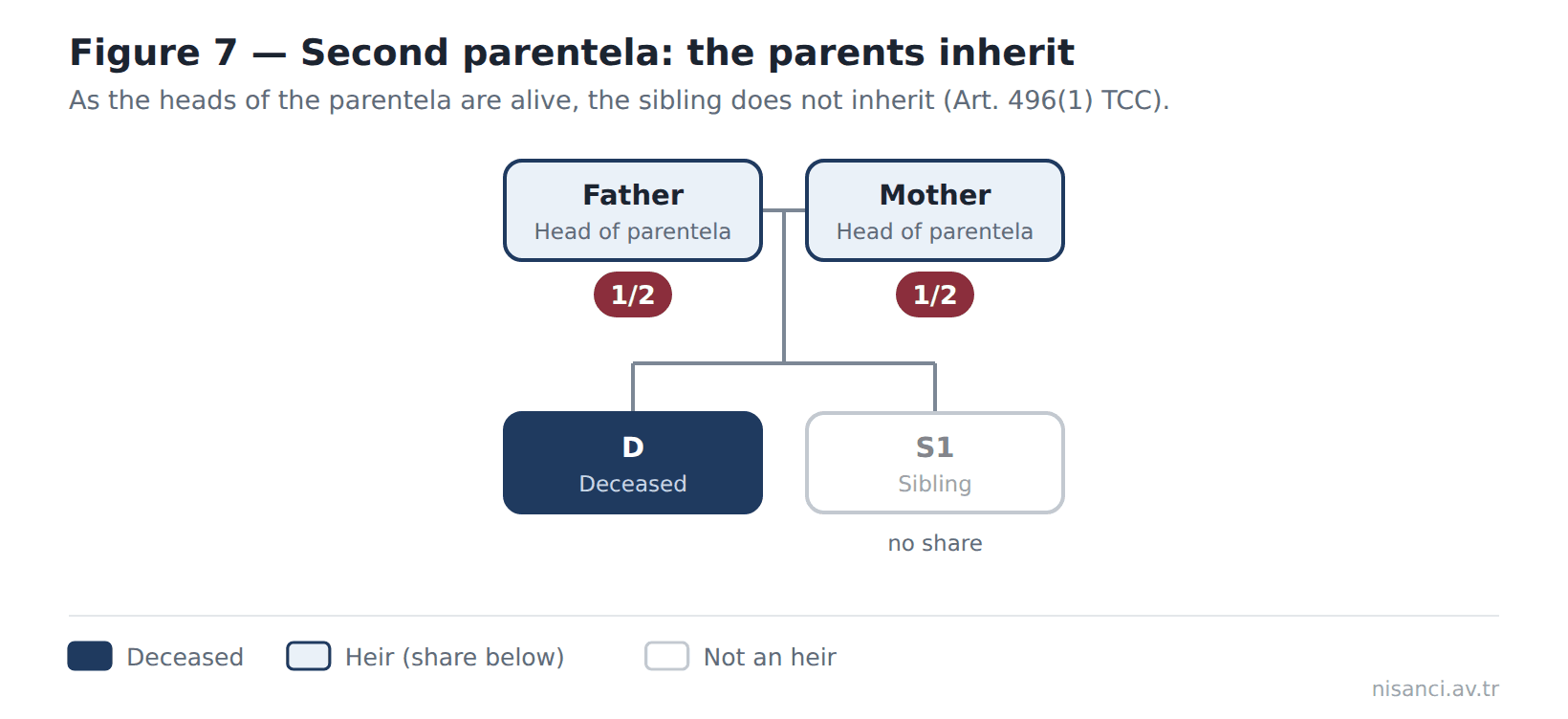Figure 7 — Second parentela: the parents inherit