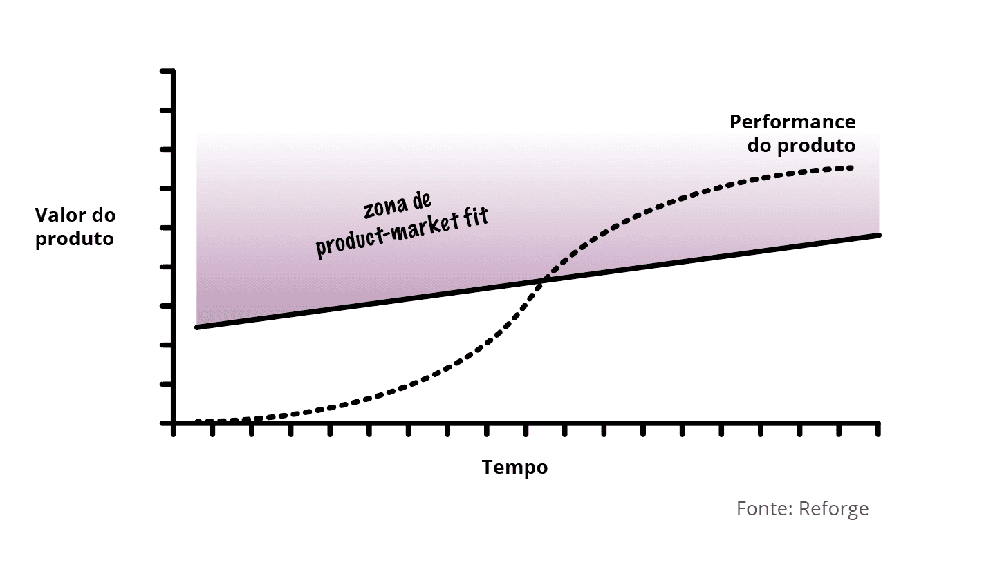 Figura 4: Gráfico de performance do produto ao longo do tempo para alcance e manutenção do Product-Market Fit. Fonte: Reforge.