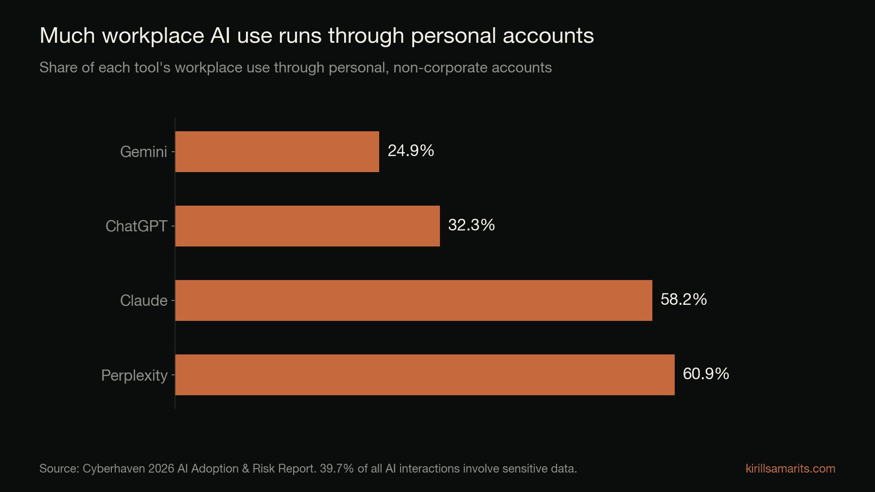 Horizontal bar chart of the share of workplace AI use through personal accounts: Gemini 24.9%, ChatGPT 32.3%, Claude 58.2%, Perplexity 60.9%.