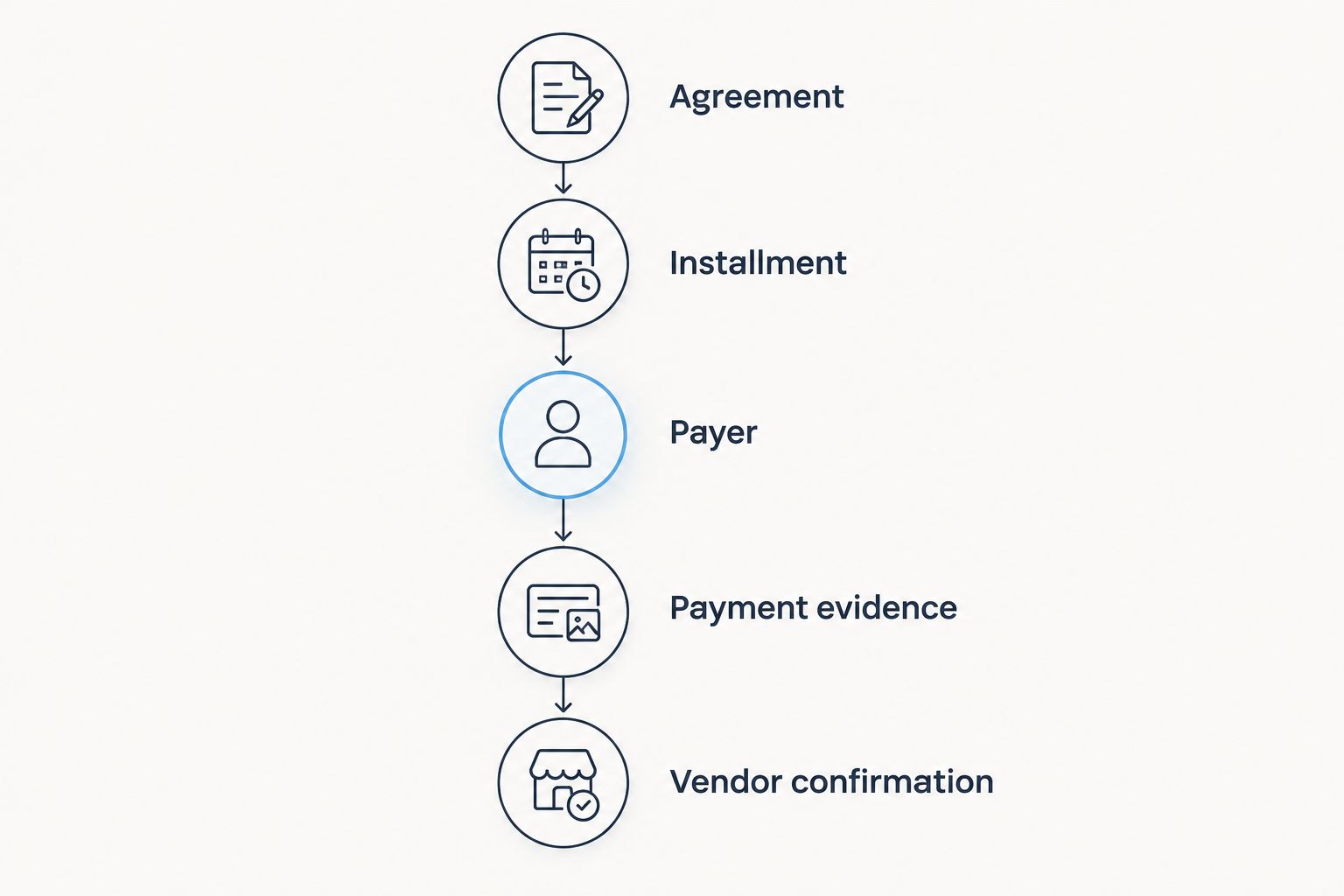 Deposit tracking sequence from the agreement through payment evidence to vendor confirmation.