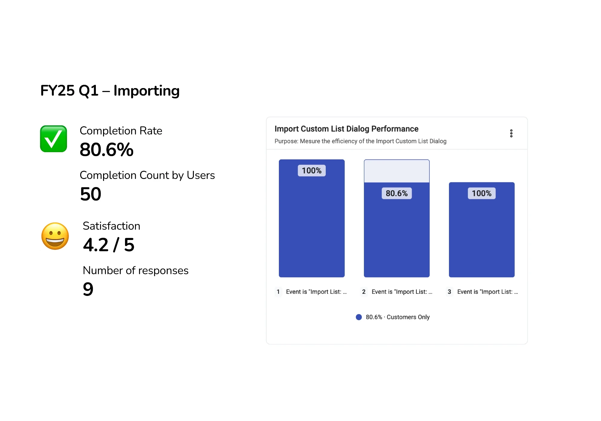 Dashboard showing FY25 Q1 importing performance with an 80.6% completion rate, 4.2 out of 5 satisfaction score, and a bar chart comparing dialog efficiency