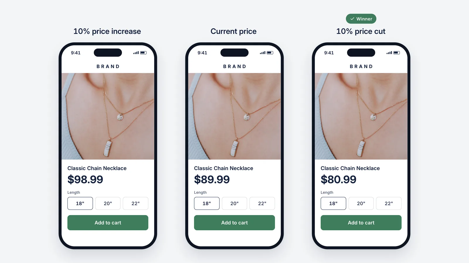 Price test: the same product page at a 10% price increase, the current price, and a 10% price cut, with the price cut marked as the winner
