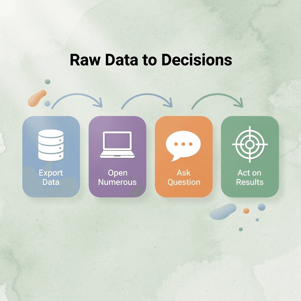 Process flow infographic showing four steps from data export to actionable decisions using Numerous