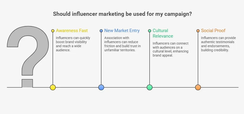 Infographic explaining when influencer marketing should be used in a campaign, highlighting four main benefits: rapid brand awareness, easier entry into new markets, stronger cultural relevance, and increased social proof through authentic endorsements and audience trust.