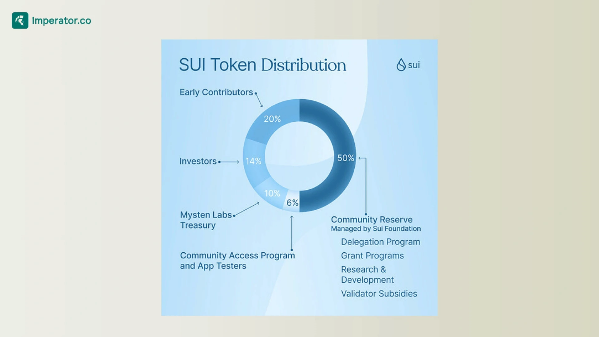 Sui token distribution