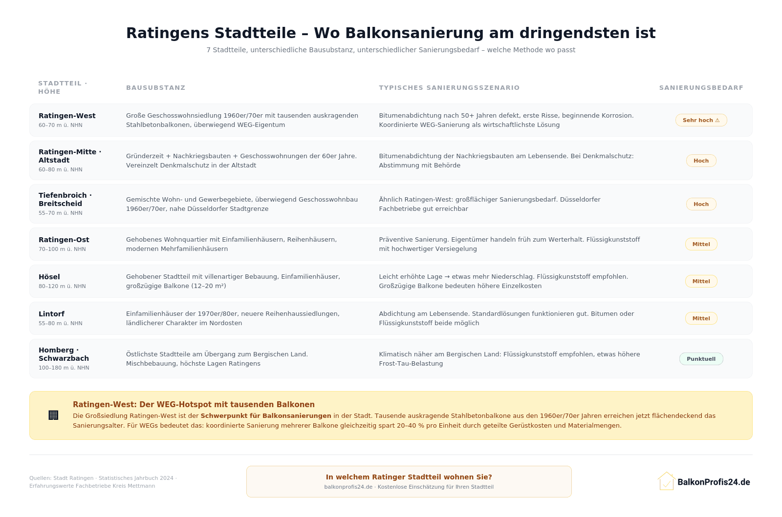 Infografik: Übersicht der 7 Ratinger Stadtteile mit Höhenlage, Bausubstanz, typischem Sanierungsszenario und Sanierungsbedarf – von Ratingen-West (sehr hoch) bis Homberg/Schwarzbach (punktuell)