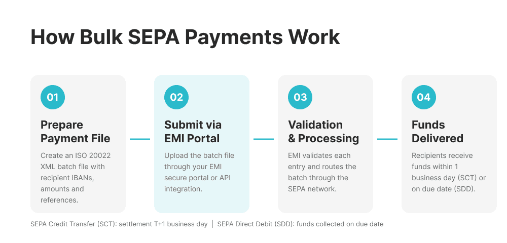 Step-by-step process for sending bulk SEPA payments from a UK EMI account