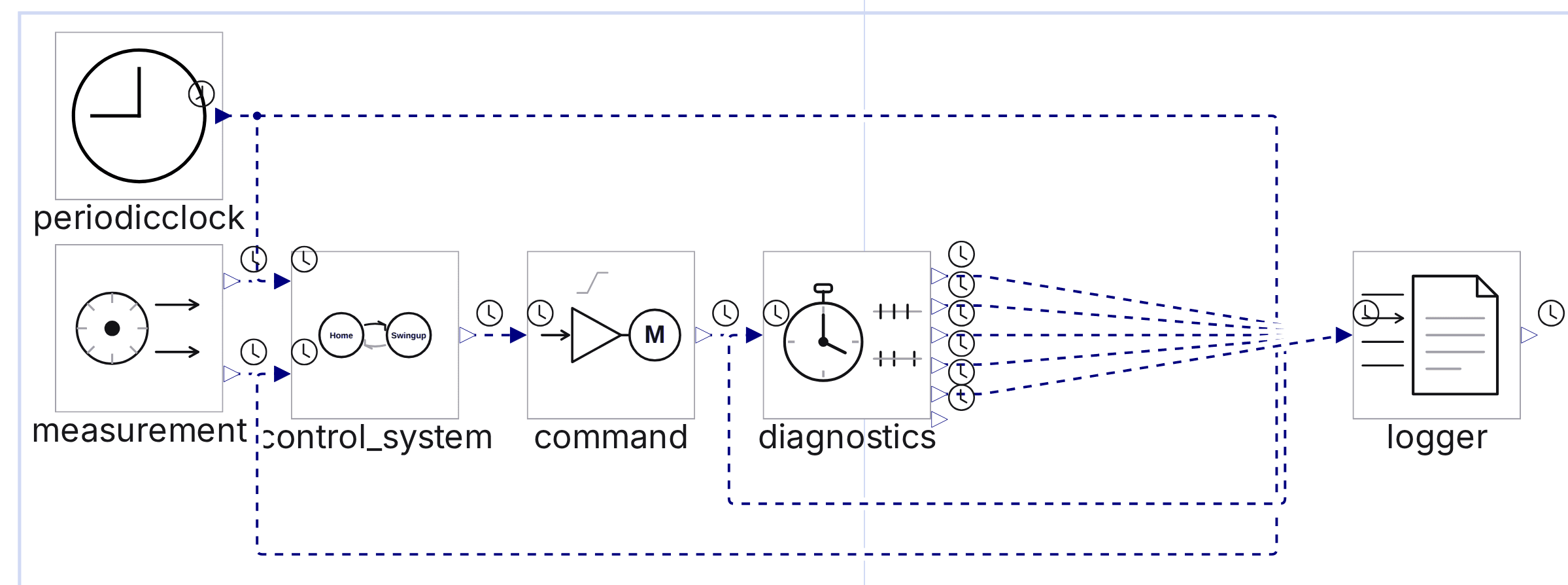 Hardware model: the controller between the measurement and command components, with diagnostics and logging
