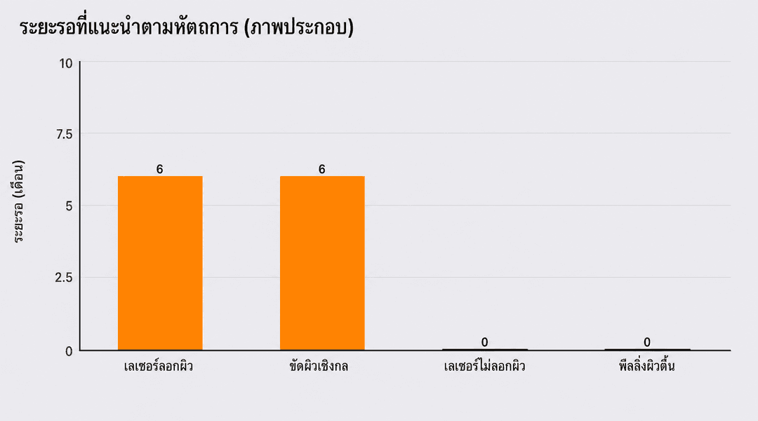 ระยะเวลาที่แนะนำให้รอตามชนิดหัตถการ (ภาพสำหรับอ้างอิง)
