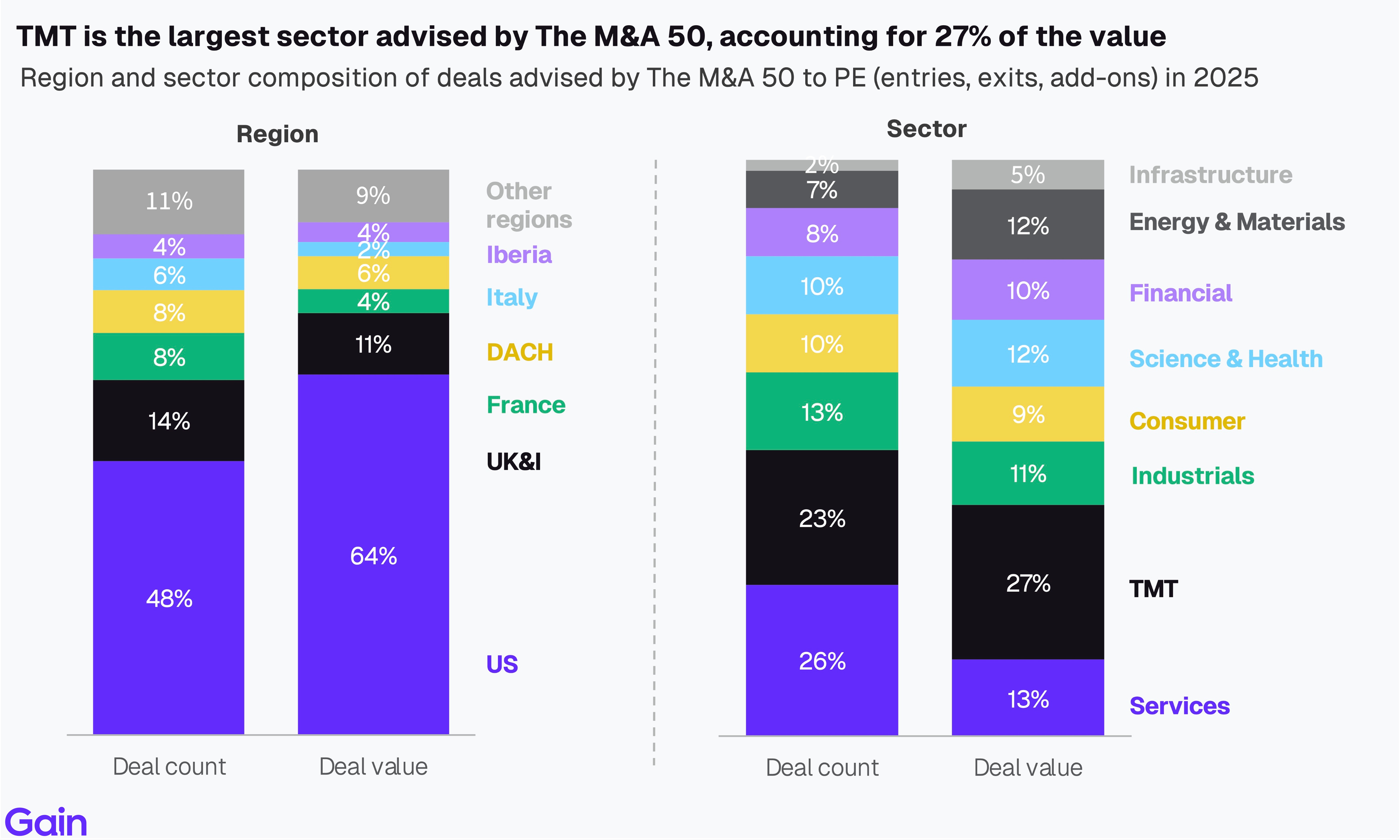 Two pie charts compare US investor dominance. Left chart: 85% US, 8% Europe, 4% Canada by EV managed. Right chart: 79% US, 11% Europe, 6% Canada by count.