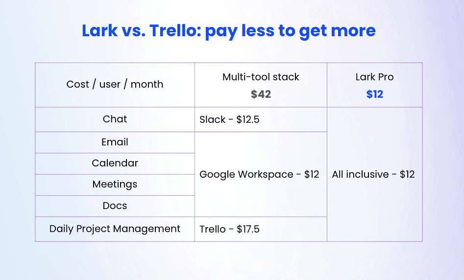 pay less with lark to get more, trello is more expensive overall with chat, email, calendar, meetings, docs, and project management