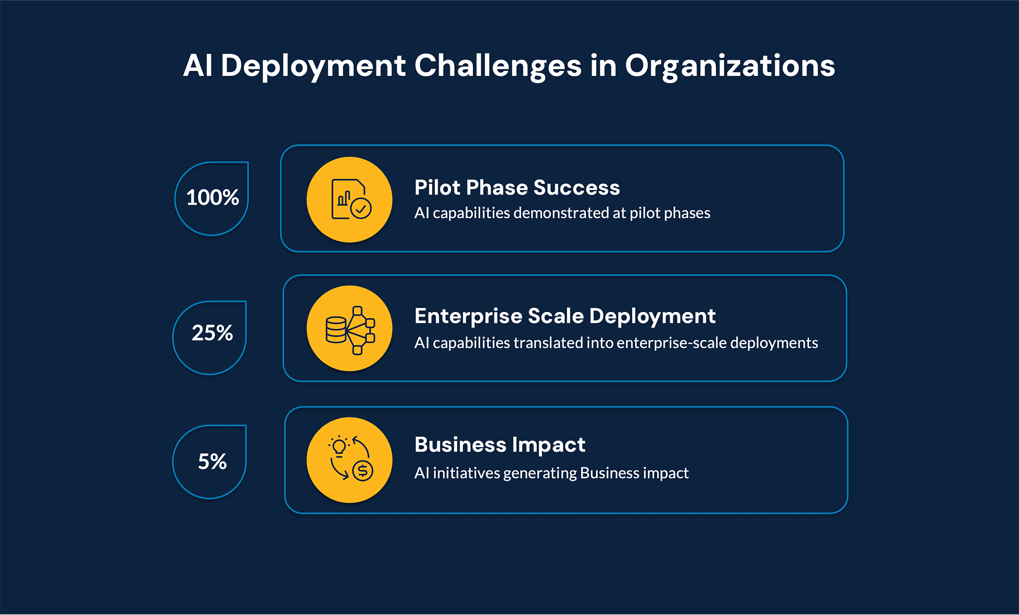 AI adoption challenges diagram detailing slow adoption, cost blindness, benchmark scores, and evaluation throttling.