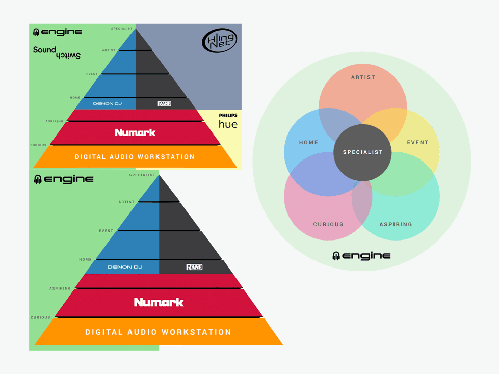 Target User Pyramid and Venn Diagram
