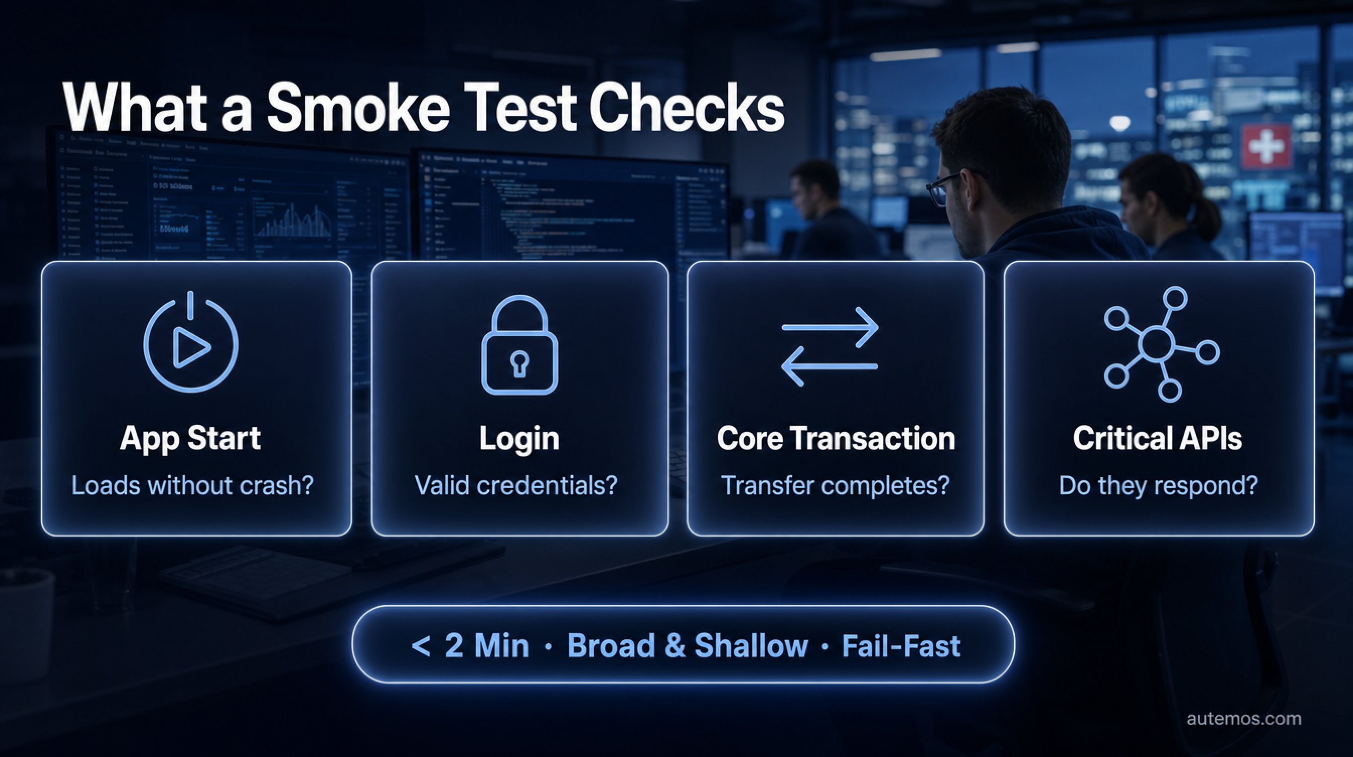 Infographic: What a smoke test checks – app start, login, core transaction and critical APIs as a broad, shallow check under 2 minutes following the fail-fast principle.