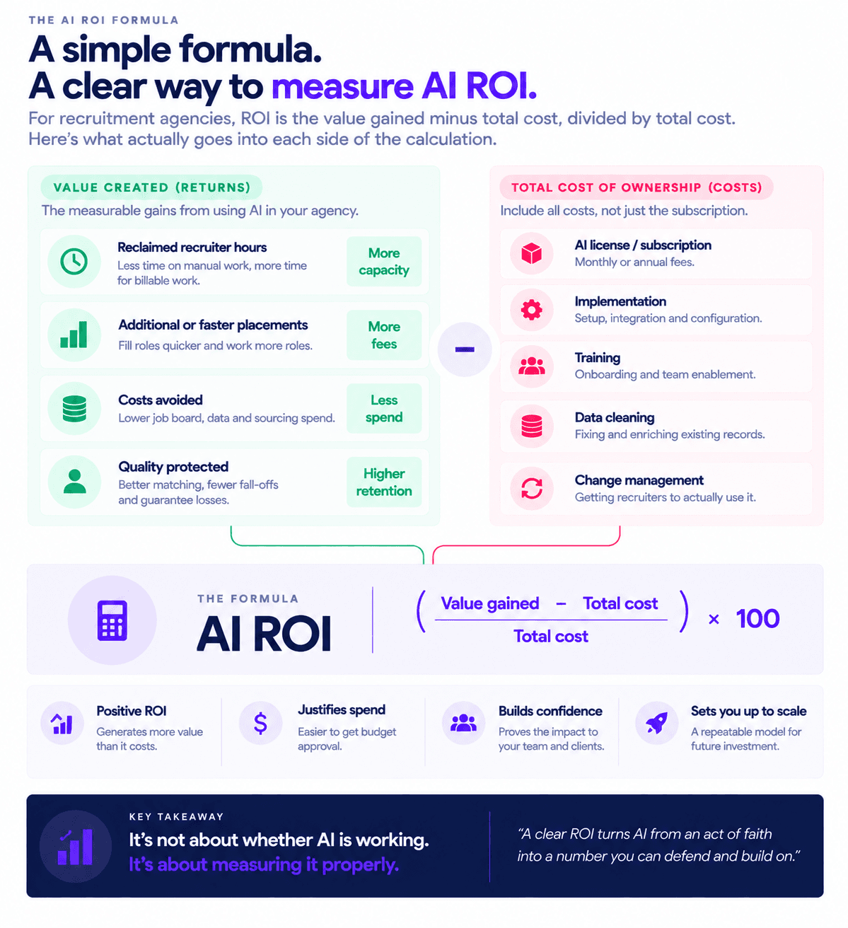 AI ROI formula infographic for recruitment agencies showing returns, total costs, and a clear ROI calculation.