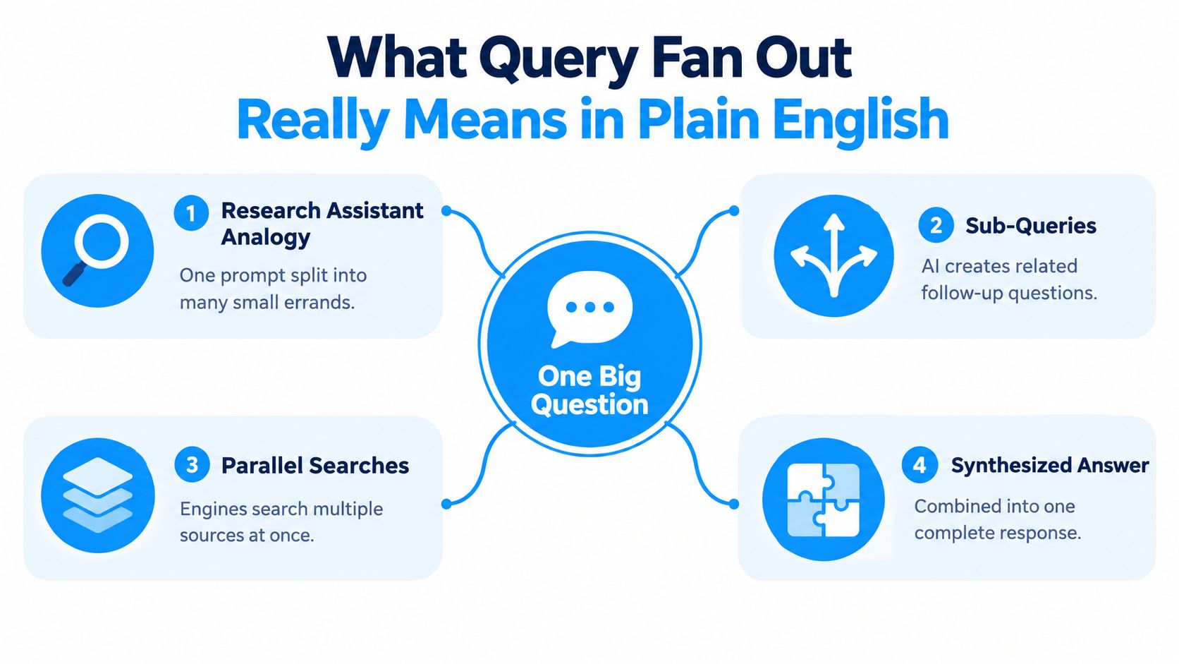 A diagram explaining query fan out as splitting one big question into sub-queries, parallel searches, and synthesized answers.