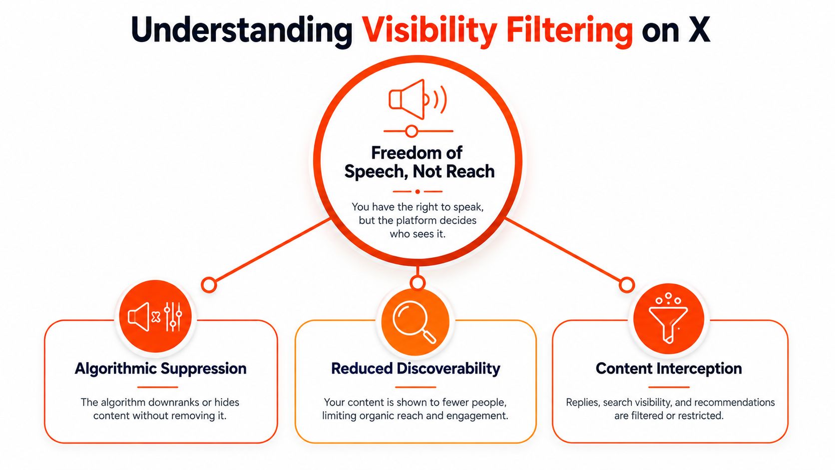 A diagram explaining X platform visibility filtering, showing algorithmic suppression, reduced discoverability, and content interception as key concepts.