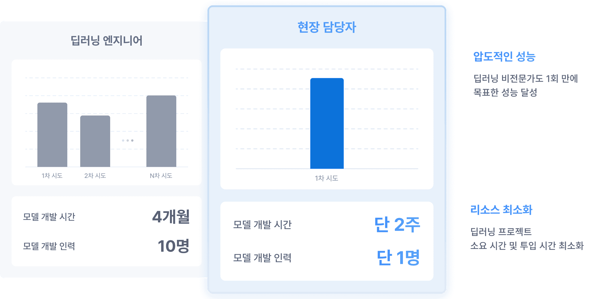 auto deel learning algorithm