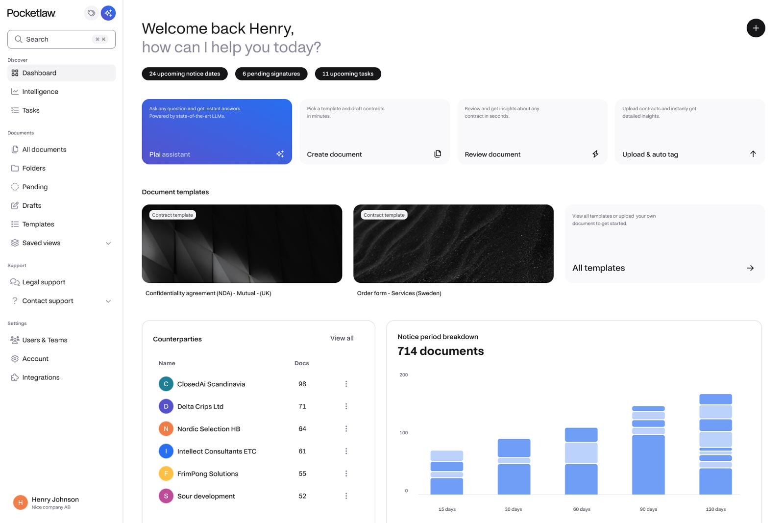 AI-based contract management software Pocketlaw for businesses of all sizes (small, medium, large), showcasing a user-friendly dashboard that streamlines legal workflow for clients and customers with options to create, review, and upload documents, access templates, and monitor document statistics.