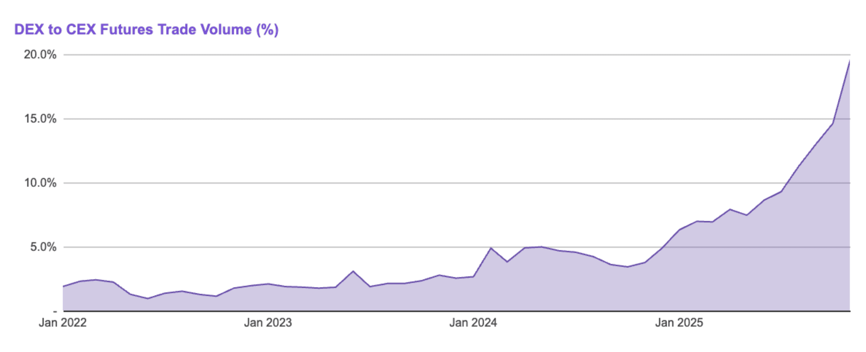 DEX to CEX Futures Trade Volume