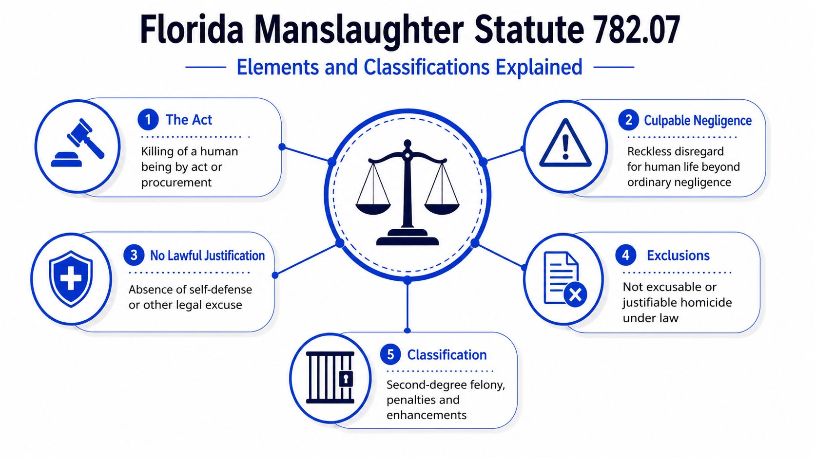 An infographic detailing the five key elements and classifications of the Florida manslaughter statute 782.07.