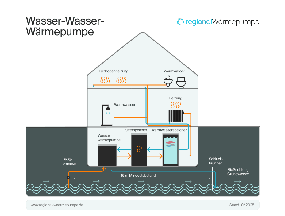 Funktionsweise einer Wasser-Wasser-Wärmepumpe