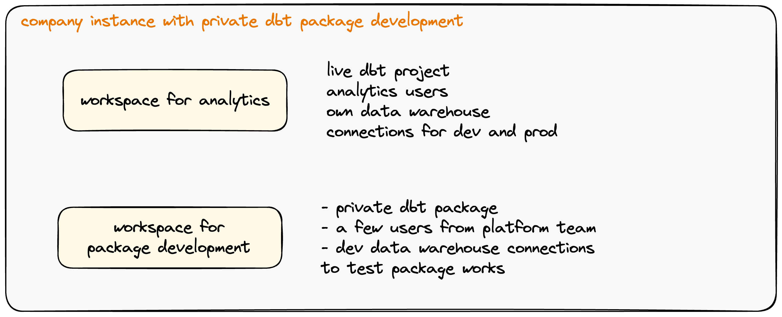 Live project with private dbt™* package | Paradime | Analytics Engineering using dbt™