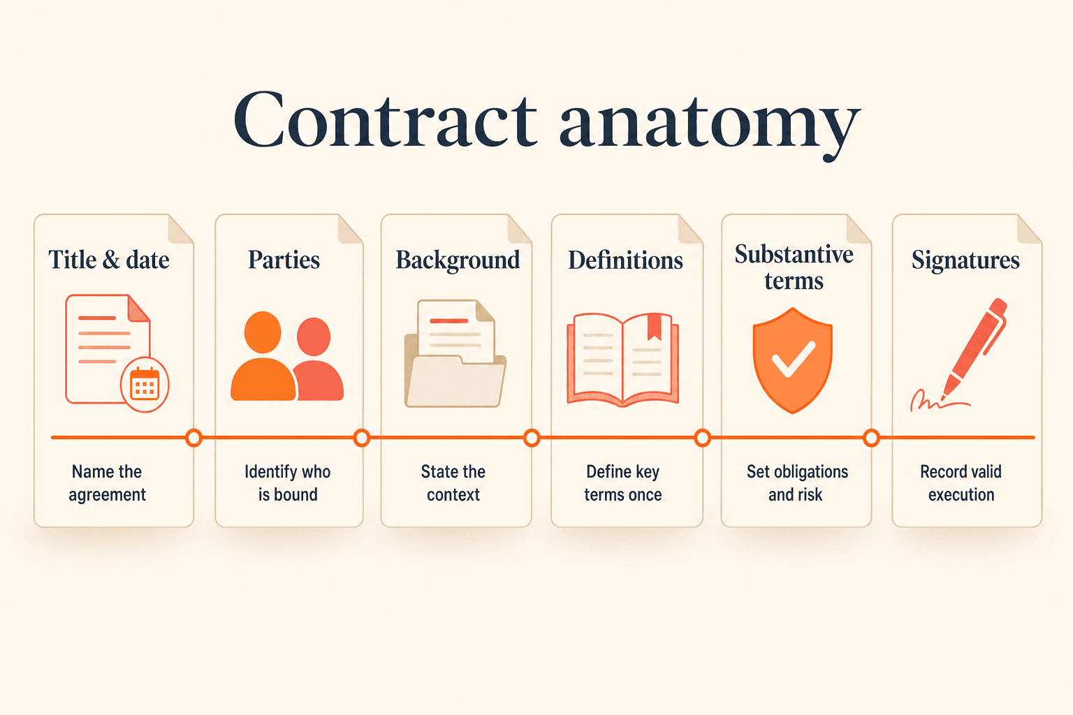 Contract anatomy diagram showing title and date, parties, background, definitions, substantive terms, and signatures