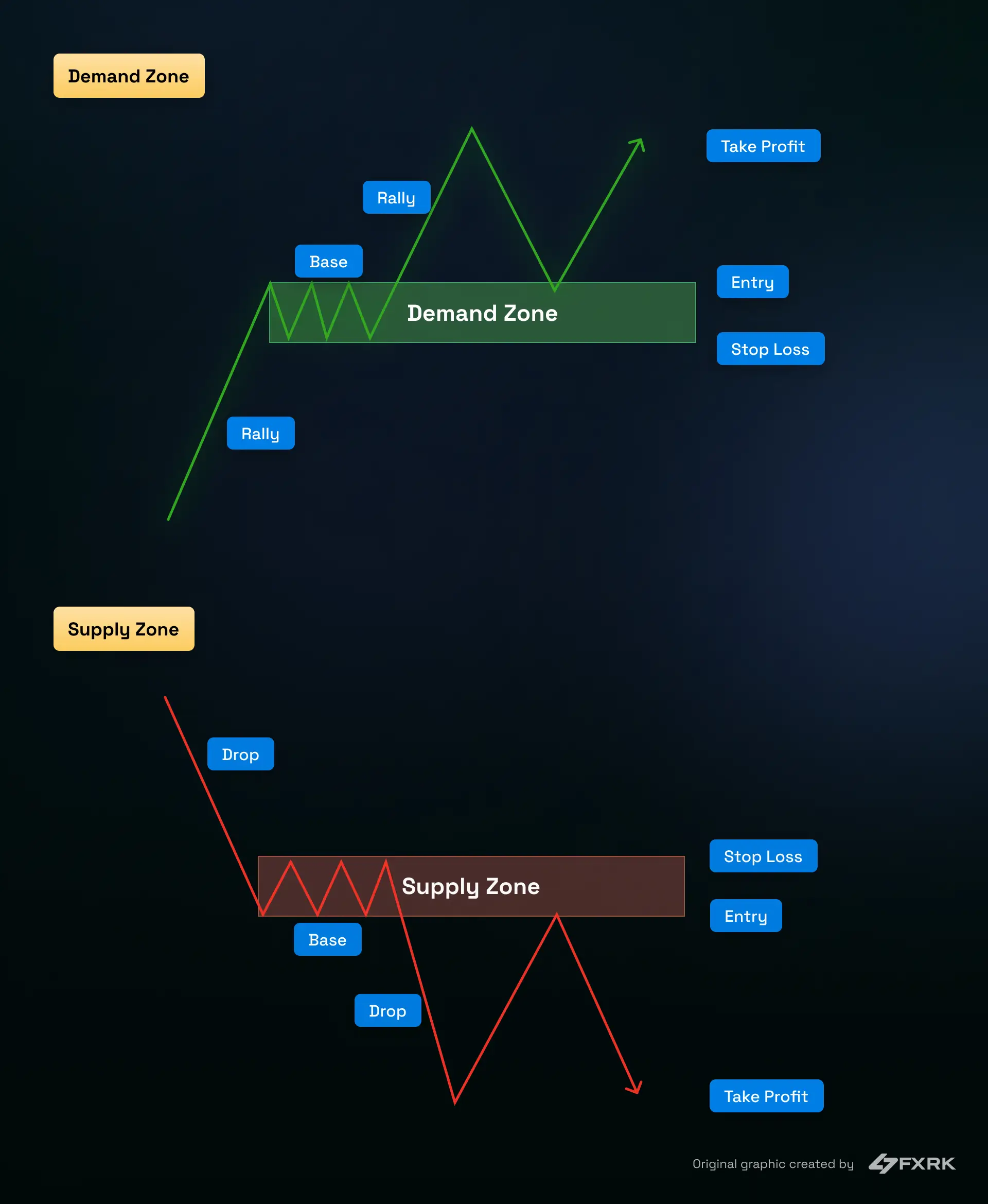 Supply and demand models