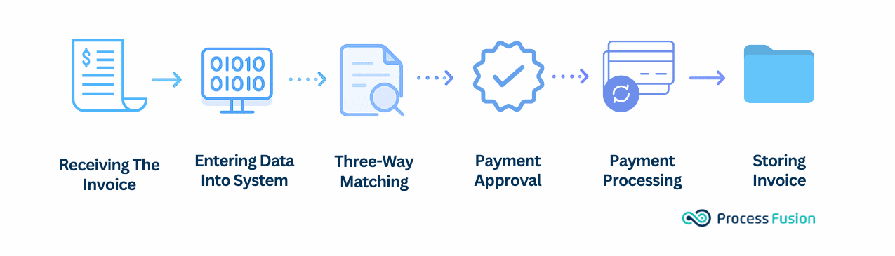 Accounts payable workflow