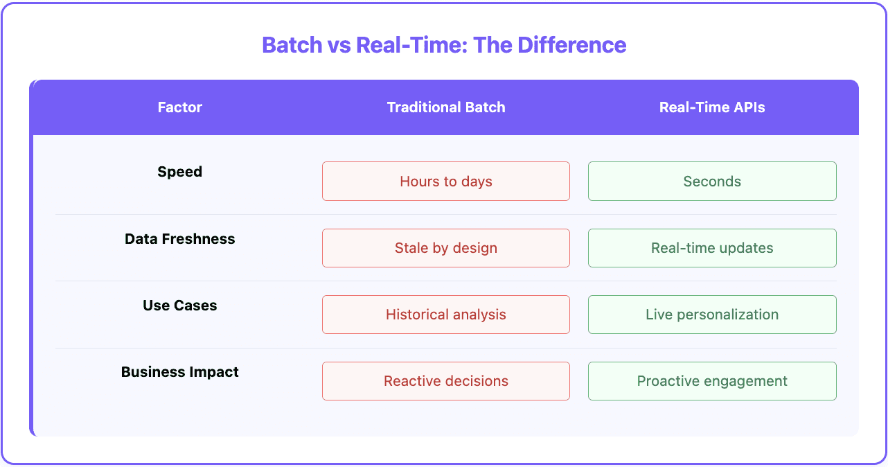 Batch vs. real time enrichment