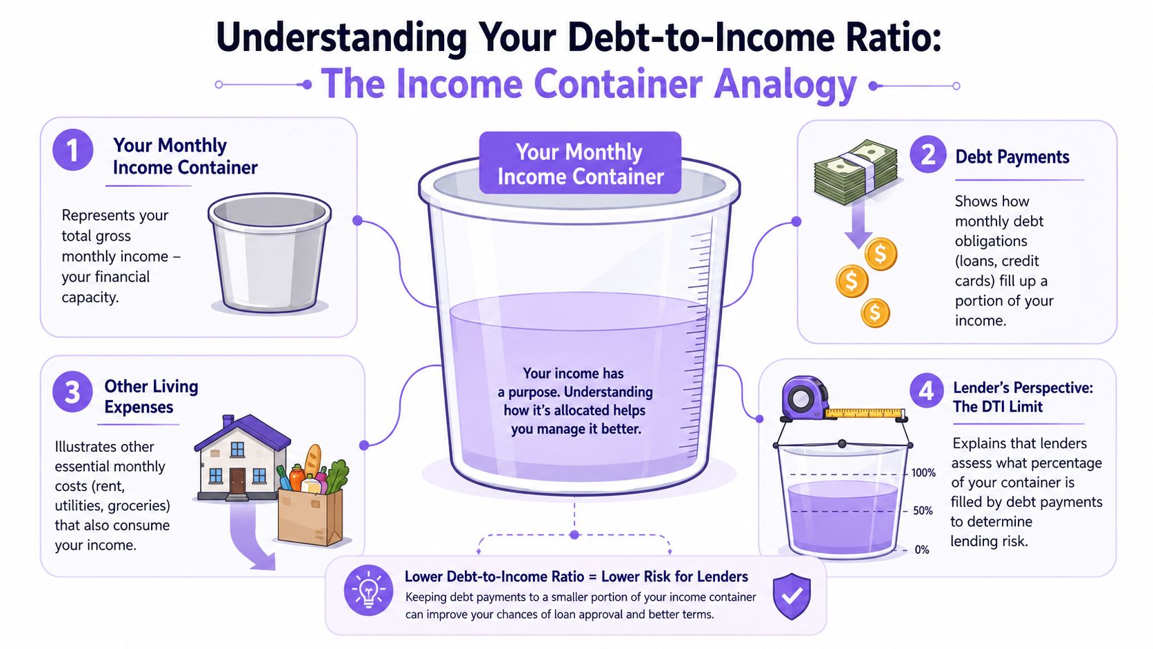 An infographic explaining debt-to-income ratio using an income container analogy to illustrate financial management and lending.