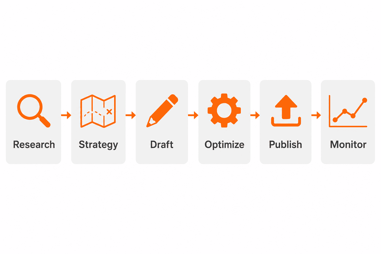 AI SEO agent six-stage pipeline diagram