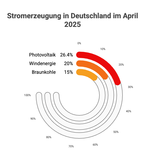 Diagramm der Stromerzeugung in Deutschland im April 2025 mit prozentualem Anteil verschiedener Energiequellen.