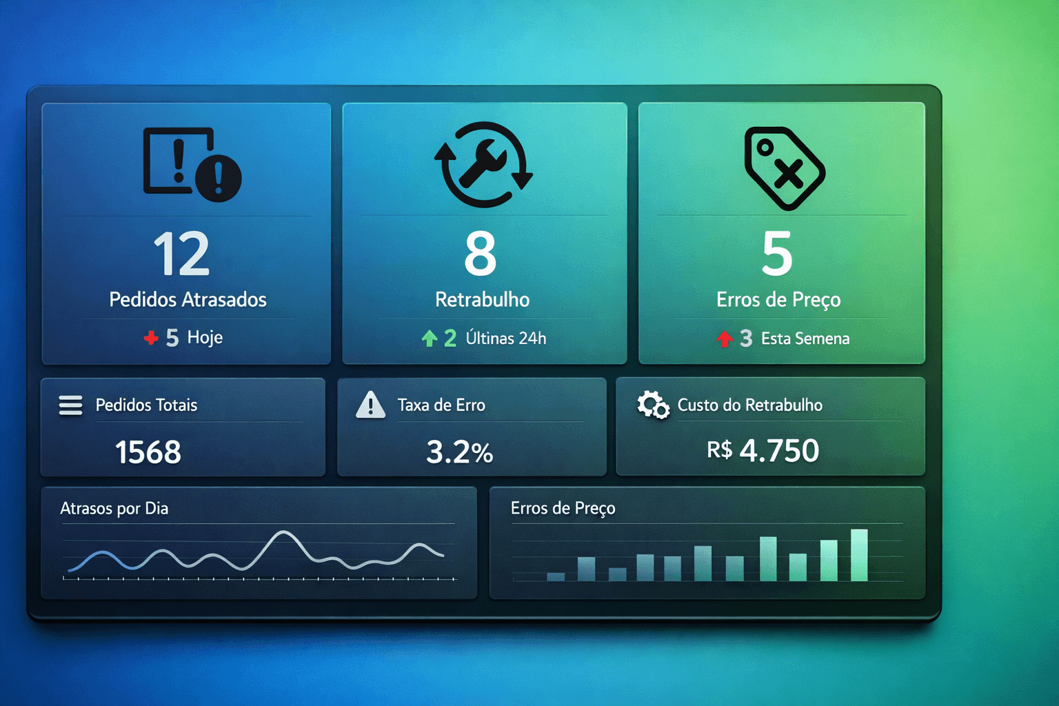 Painel de dashboard com indicadores críticos de operação B2B, exibindo métricas de pedidos atrasados, retrabalho e erros de preço, com visual futurista, ícones minimalistas e interface organizada, representando controle operacional, gestão de processos e eficiência comercial em plataformas de e-commerce B2B.
