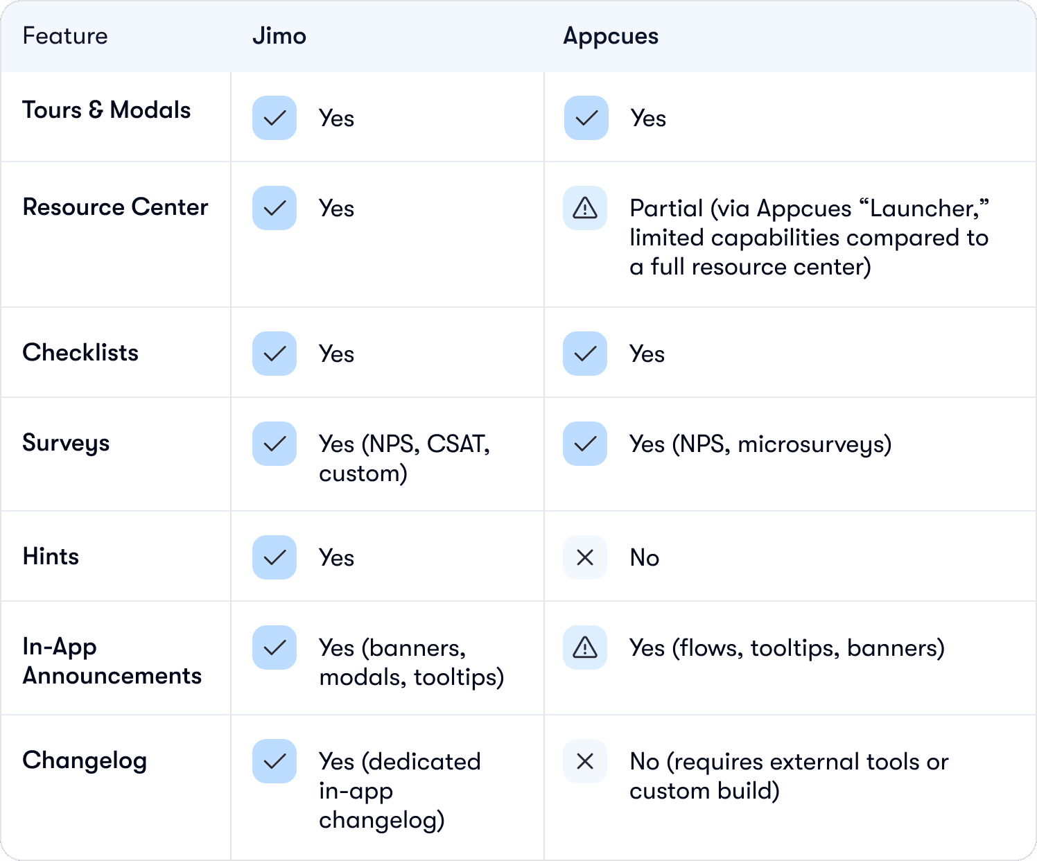 Jimo Appcues feature comparison table