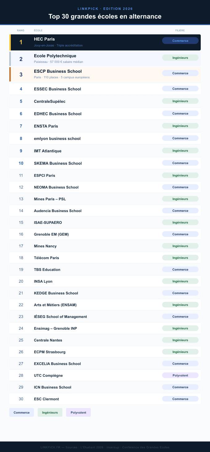 Classement 2026 des 30 meilleures grandes écoles en alternance en France — écoles de commerce et d'ingénieurs — édition Linkpick