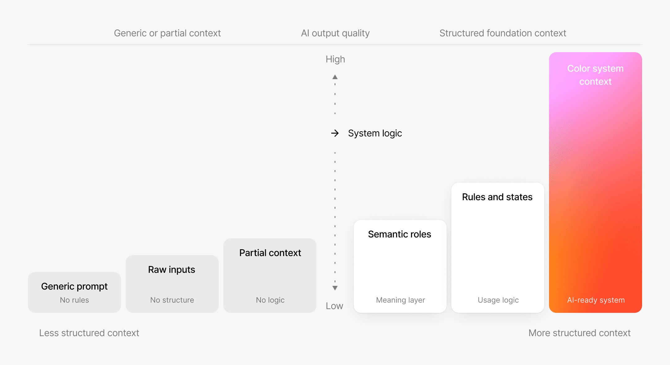 Semantic roles and text styles