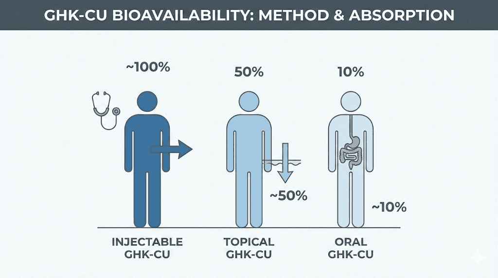 GHK-CU bioavailability comparison injectable topical oral