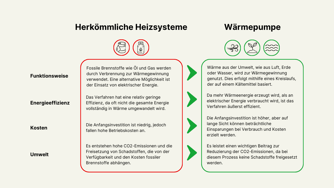 Grafik Vergleich Wärmepumpe und herkömmliche Heizsysteme