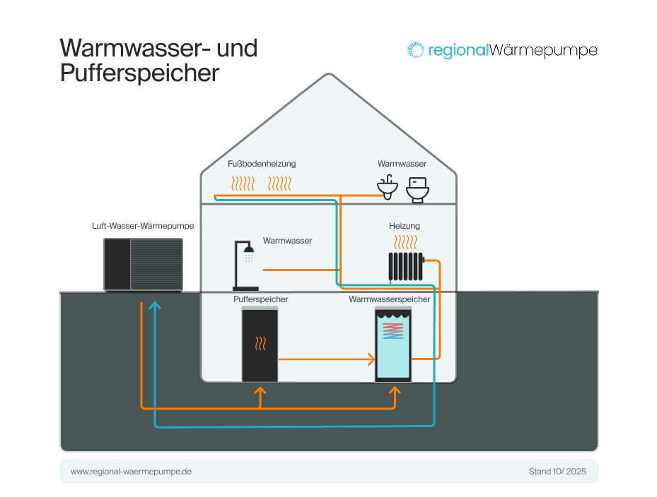 Warmwasserspeicher- und Pufferspeicher in Kombination in einem Haus