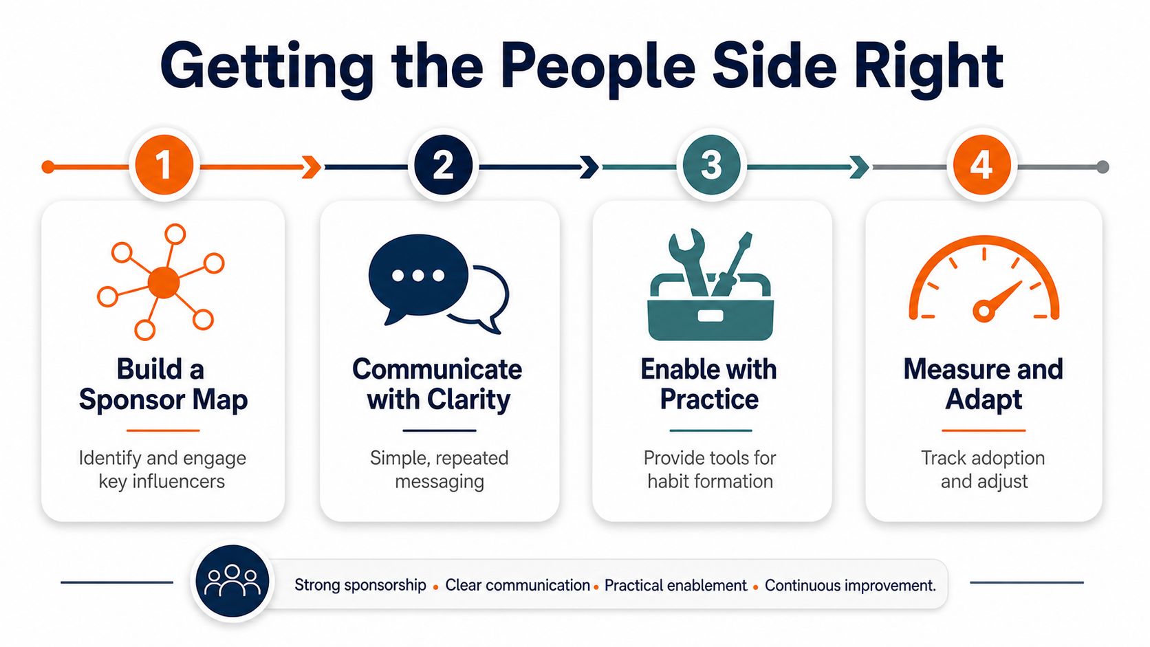A four-step infographic illustrating a process for getting the people side of business change management right.
