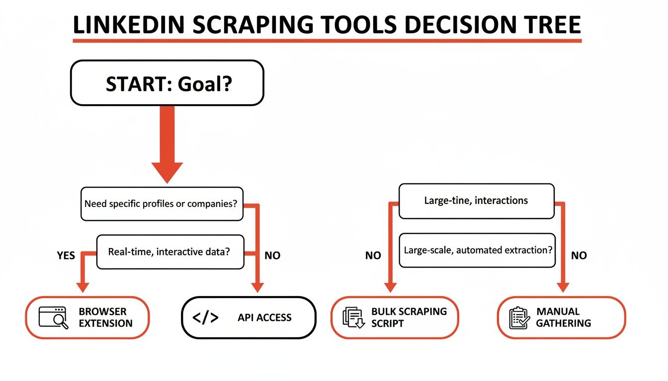 LinkedIn data scraping tools decision tree guides users to optimal data extraction methods.