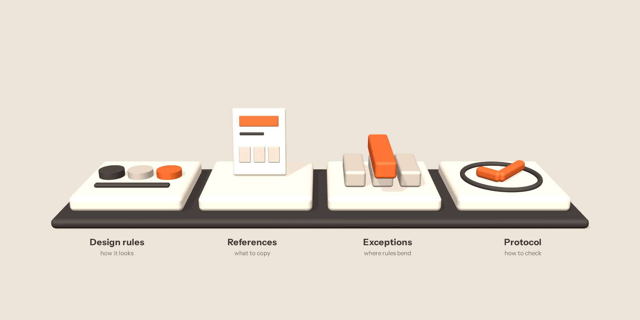 Four tiles on one base labelled design rules, references, exceptions and protocol.