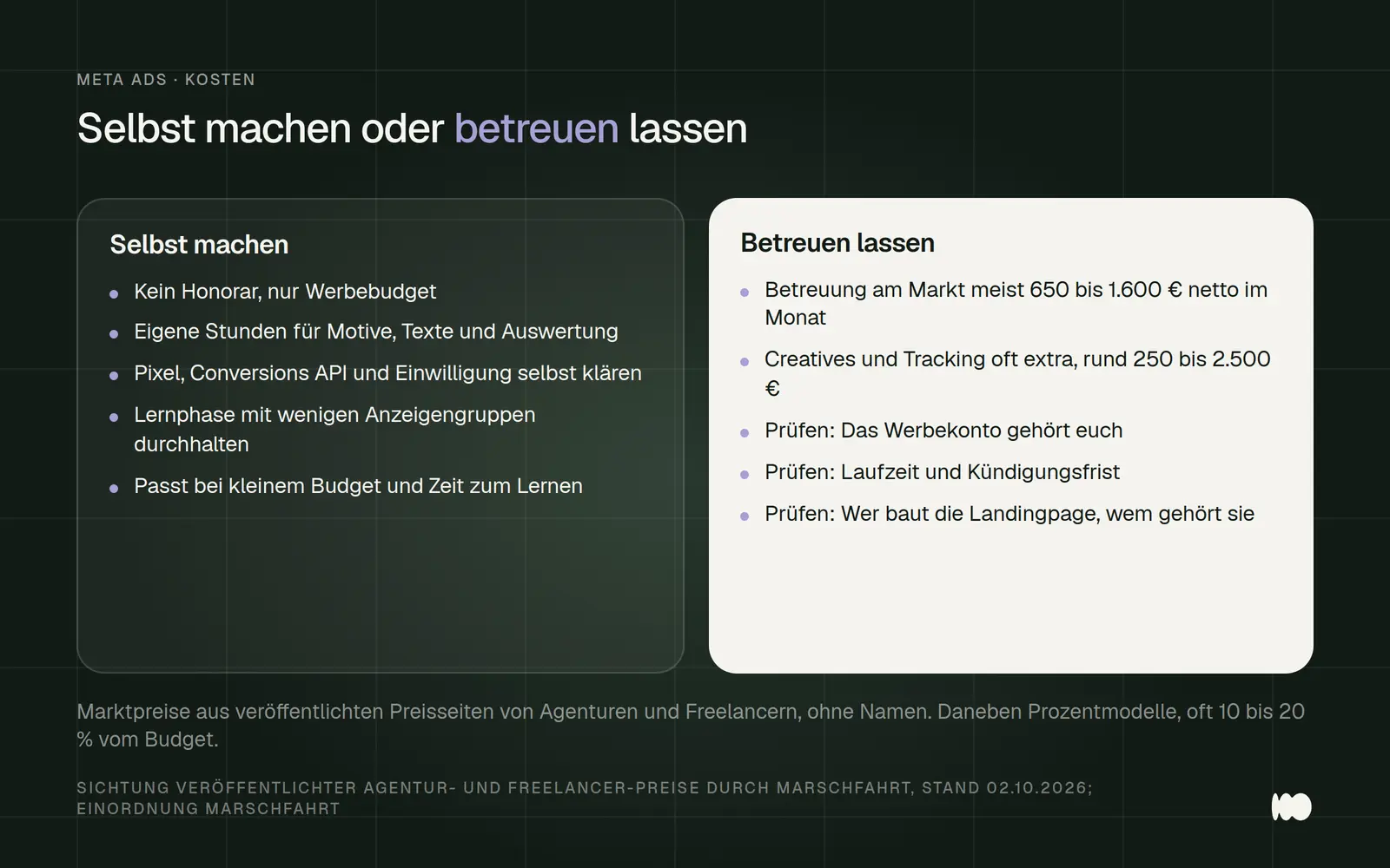 Zwei Spalten zur Entscheidung zwischen Eigenregie und Betreuung bei Meta Ads: Selbst machen spart das Honorar, kostet aber eigene Zeit für Motive, Tracking und Lernphase. Betreuung kostet am Markt meist 650 bis 1.600 Euro im Monat, Creatives und Tracking oft extra, wichtig sind Werbekonto, Laufzeit und Landingpage.