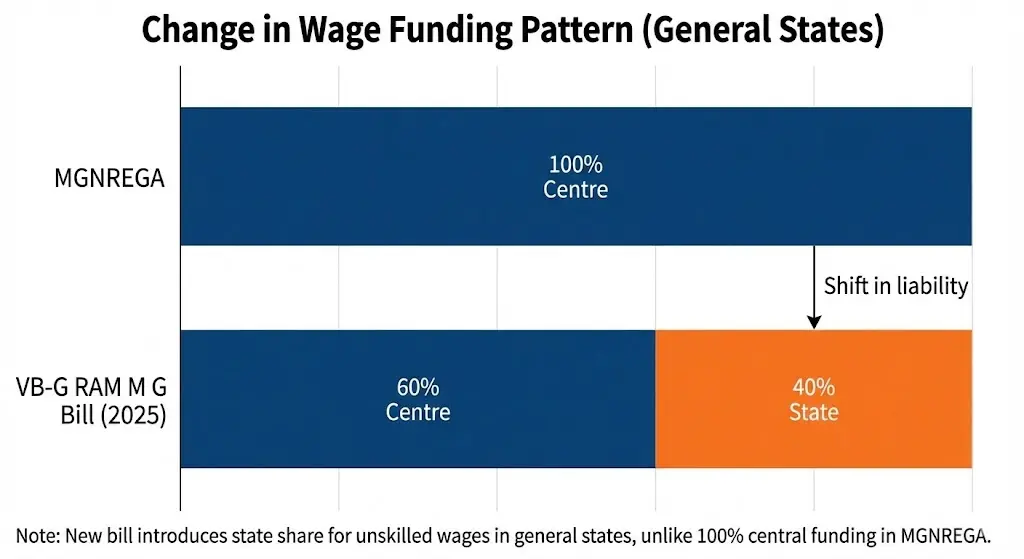 VB-G RAM G Wage Funding Pattern Compare to MGNREGA