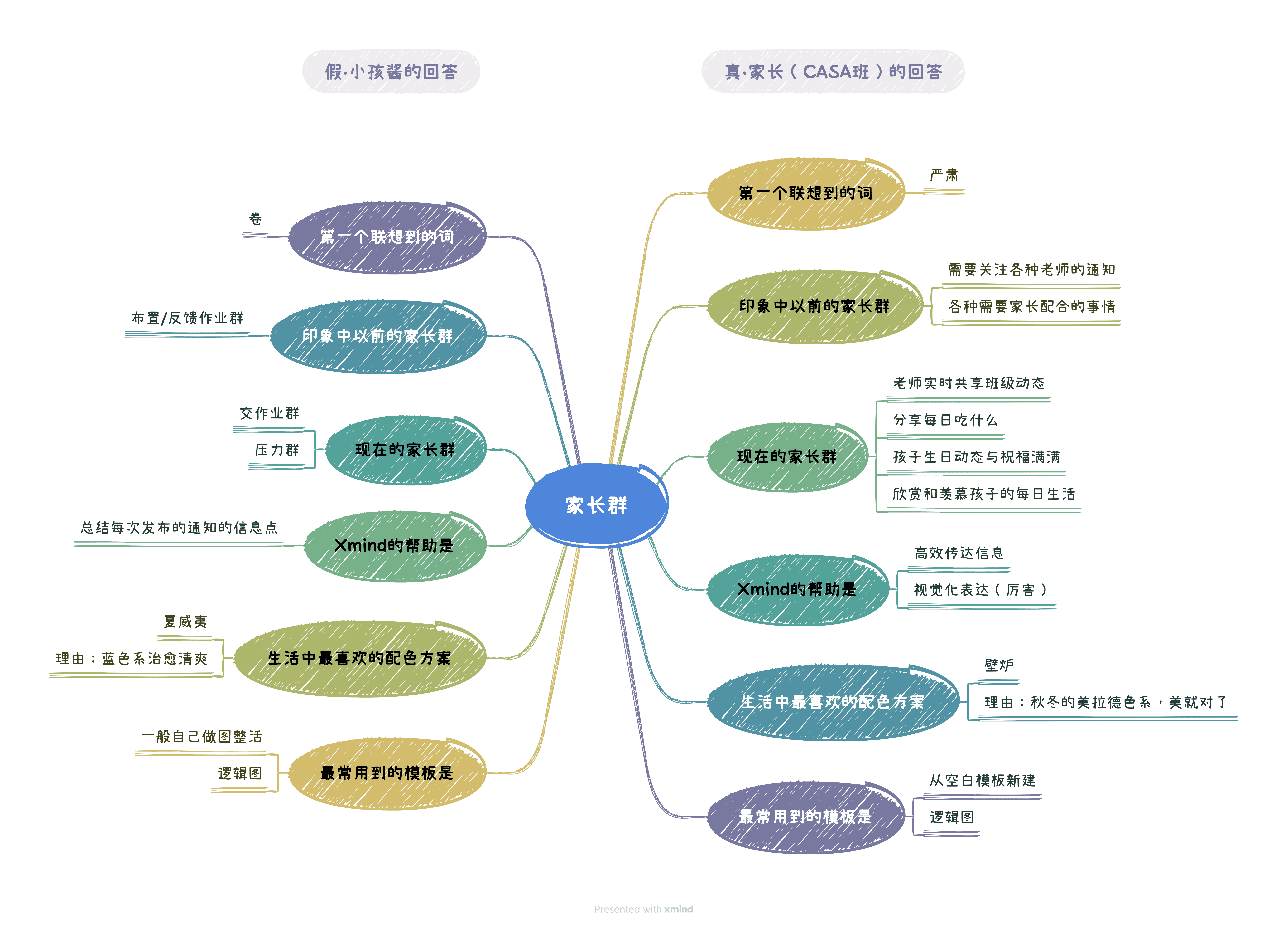 家长群的思维导图