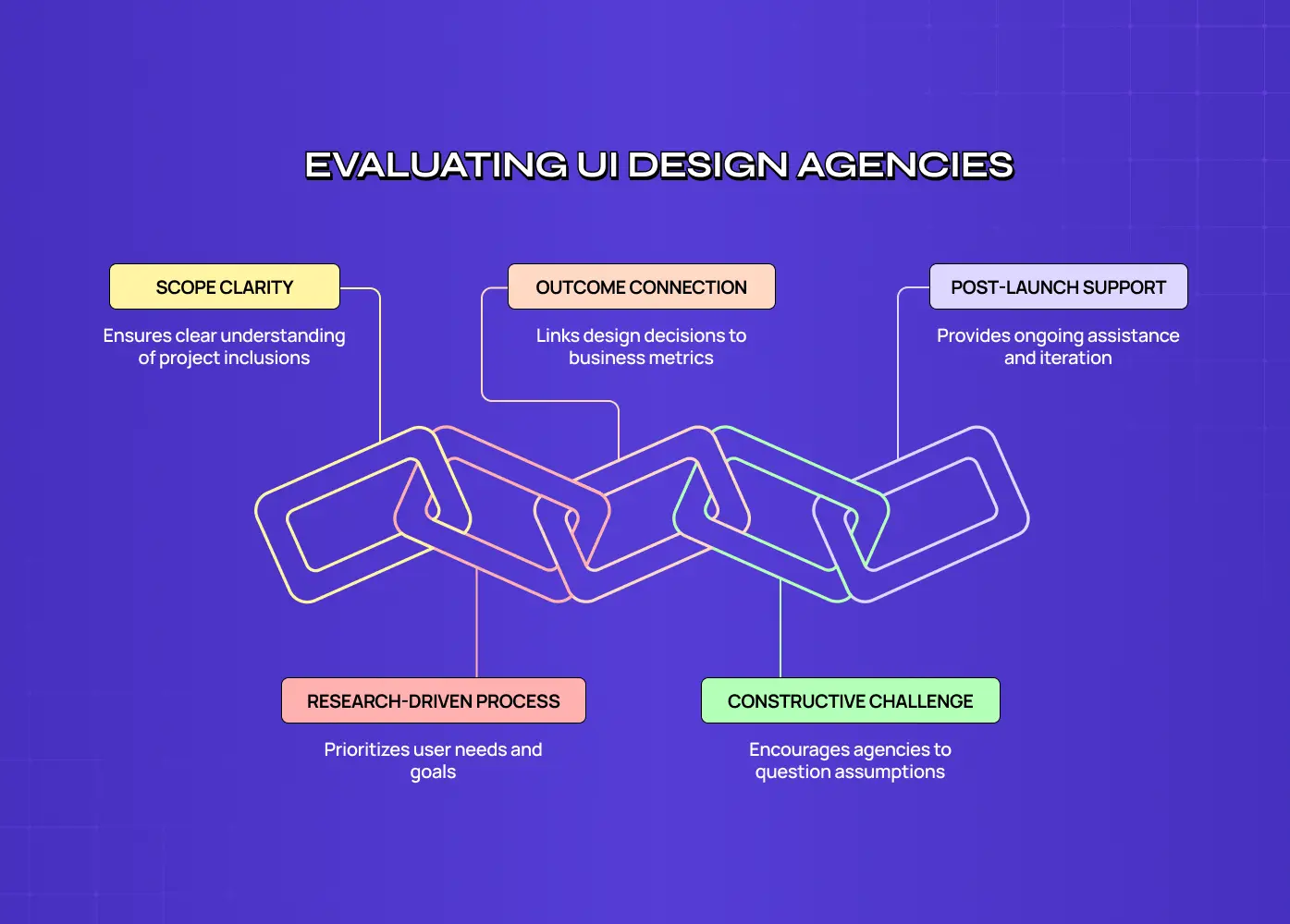 Diagram outlining five criteria for evaluating UI design agencies: scope clarity, outcome connection, post-launch support, research-driven process, and constructive challenge.