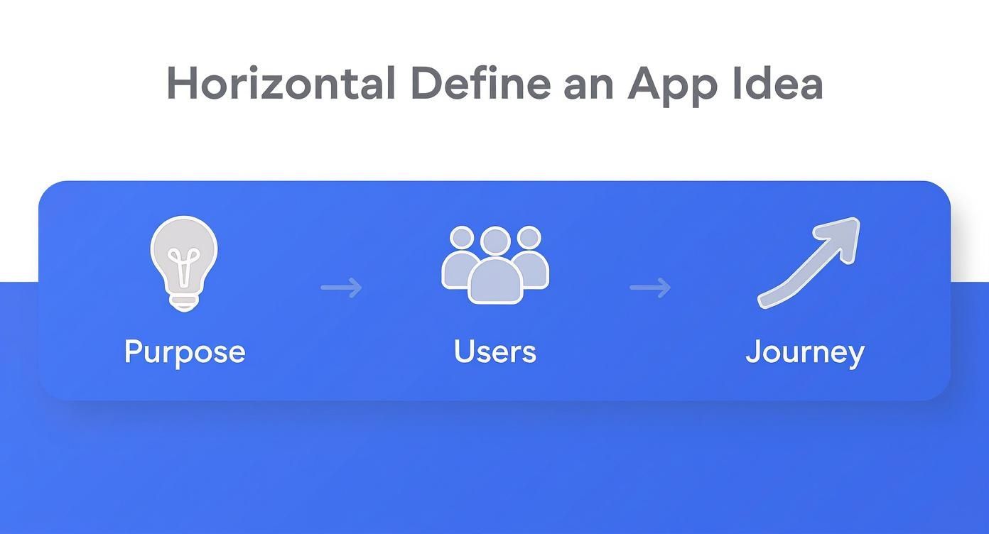 Infographic about create app with ai