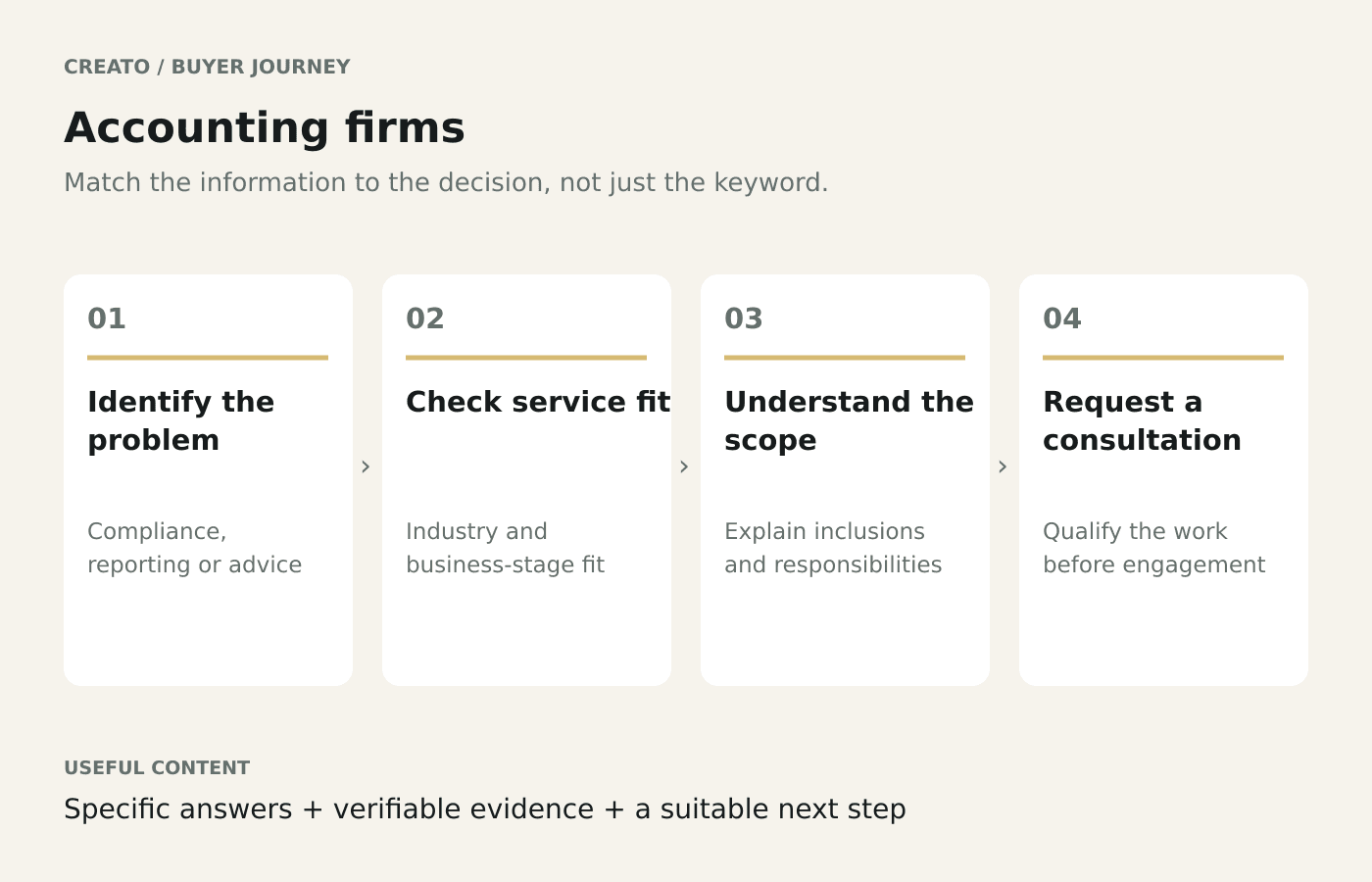 Accounting firms buyer journey: Identify the problem → Check service fit → Understand the scope → Request a consultation.
